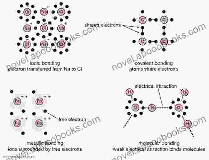 A Complex Diagram Of Various Types Of Chemical Bonds Chemical Bonds (Essential Chemistry) Phillip Manning