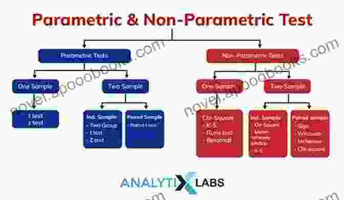 An Image Introducing Non Parametric Tests, Highlighting Their Use When Assumptions Are Violated Or Data Is Non Normal. Statistical Modeling And Inference For Social Science (Analytical Methods For Social Research)