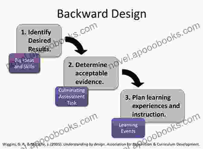 Backward Design Curriculum Development Model The Principal S Guide To Curriculum Leadership