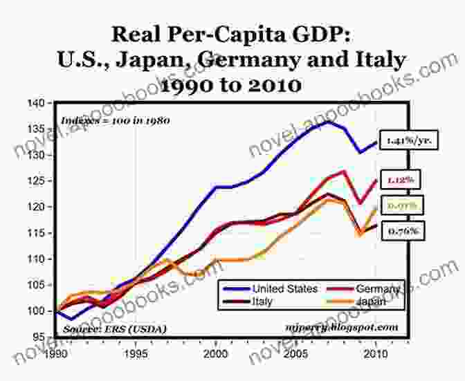 Graph Showing Japan's Economic Growth Compared To Other Developed Countries Japan Bashing Rob Clewley