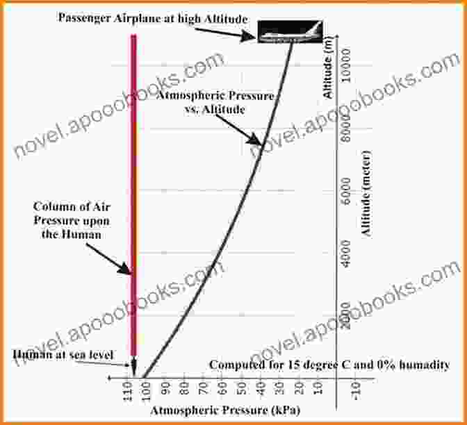 Graph Showing The Relationship Between Altitude And Airplane Performance Instrument Rating Airplane Airman Certification Standards: FAA S ACS 8B