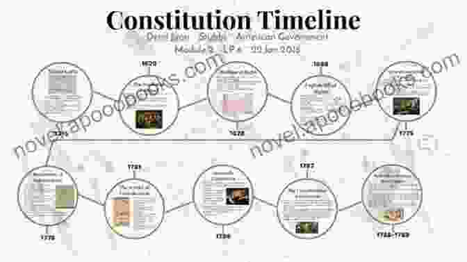 The US Constitution The Evolution Of The Constitution Of The United States