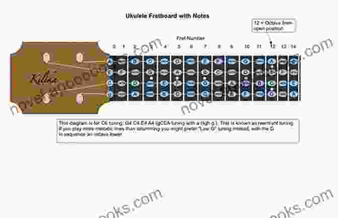 Ukulele Chords Displayed On A Fretboard How To Play ANYTHING On The Ukulele